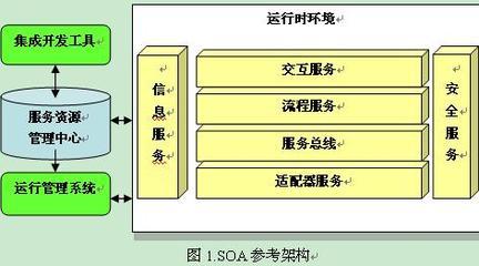 環境科技領域中的SOA技術標準應用與發展